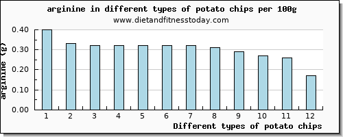 potato chips arginine per 100g